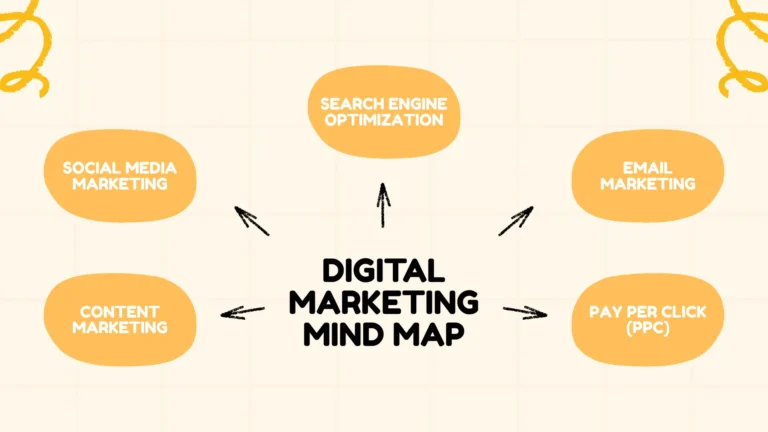 this image explains the mind map of digital marketing
